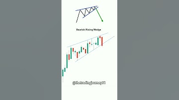 Bearish Rising Wedge Pattern | #shorts #shortvideo #viral #viralvideo #trading #nifty
