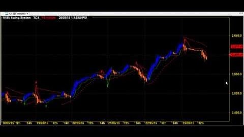 PERFECT SUPER ROBOT OPTIONS TRADING CHART CODE : 7*3 BEST AMIBROKER AFL FORMULA