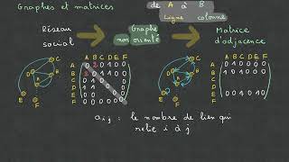 Graphe - Matrice d’adjacence - Terminale