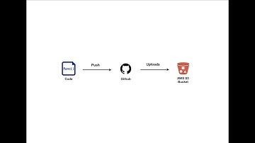 Using GitHub Actions to auto-upload to AWS S3