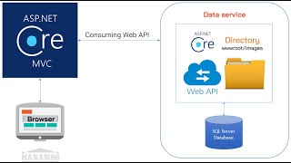 Consuming Web API using  Core