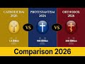 CATHOLICISM vs PROTESTANTISM vs ORTHODOX | Religion Comparison 2026