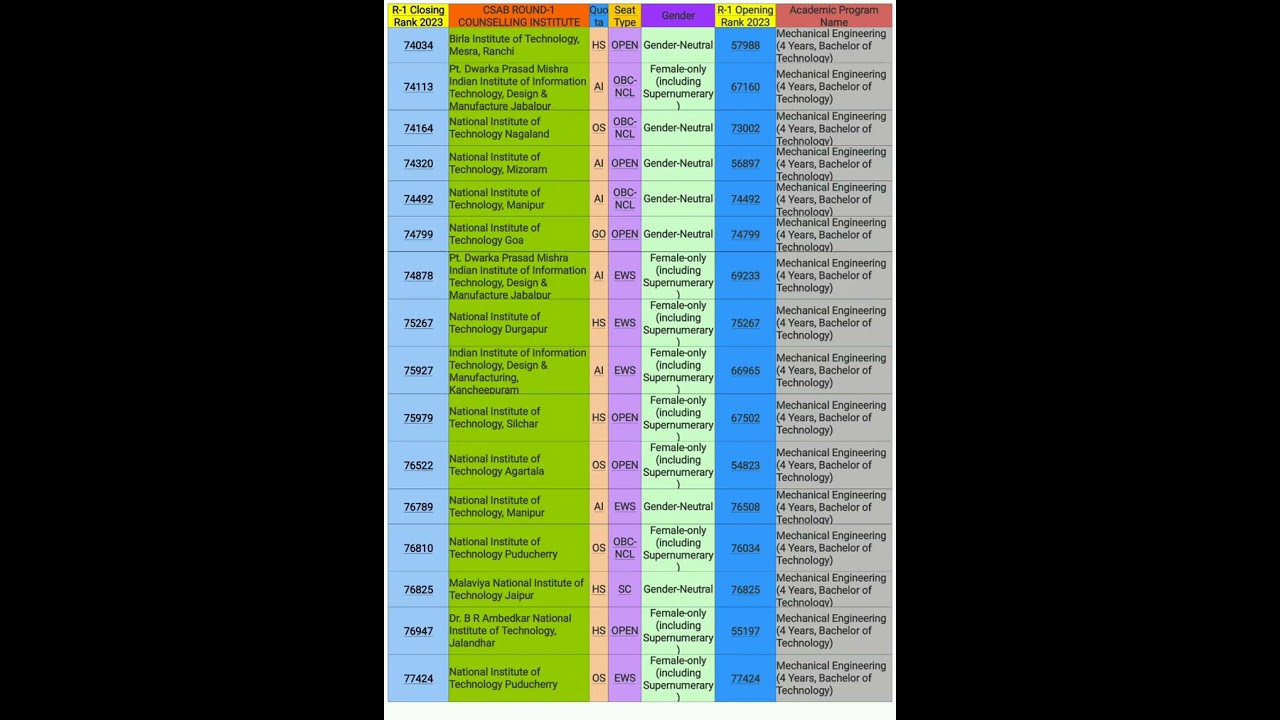 SPECIAL ROUND-1 MECHANICAL ENGINEERING CSAB CUT-OFF 2023 