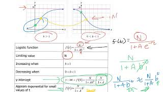 Logistic Functions