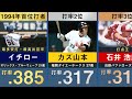 【打率1〜3位】パ・リーグ歴代の打率ランキング3位までを30年分並べてみた【首位打者 2位 3位 辻発彦 イチロー 稲葉篤紀 糸井嘉男 柳田悠岐 秋山翔吾 近藤健介 西川遥輝】