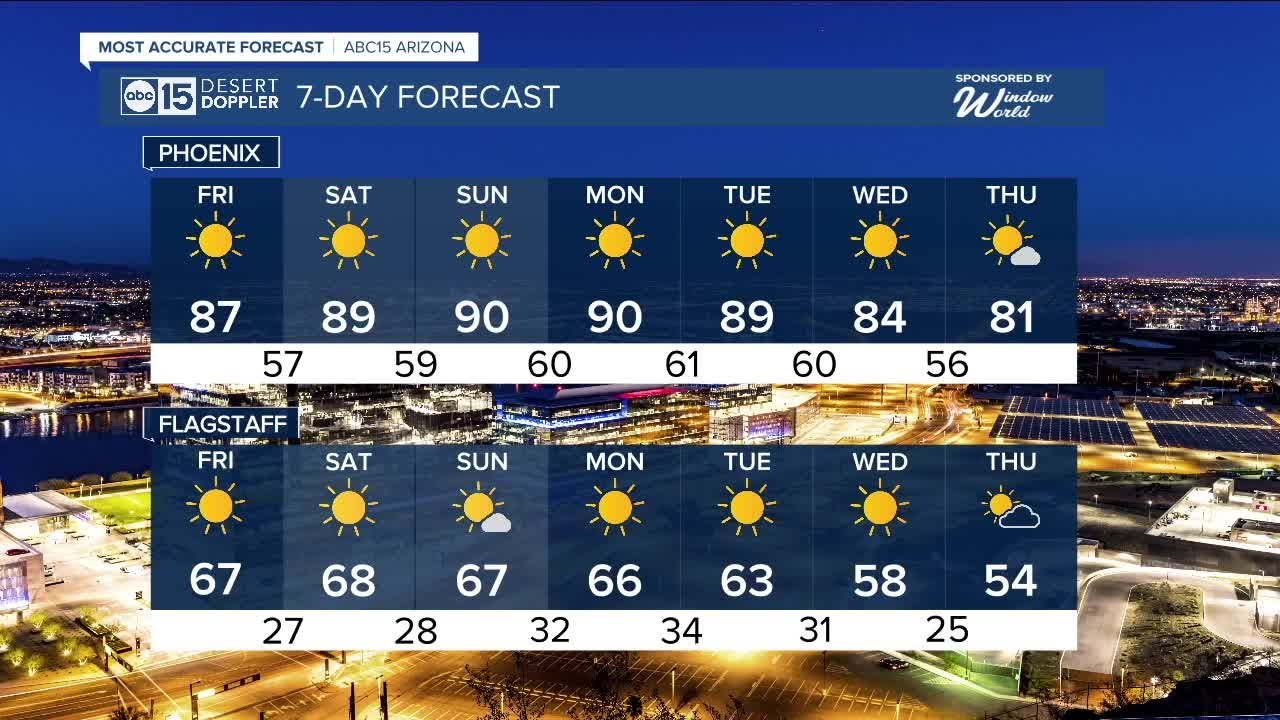 MOST ACCURATE FORECAST: Warming up again! 90s back in the Valley soon ...