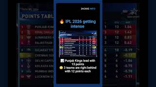 😳 IPL 2026 Points Table HEATS UP 🔥 | 4 Teams Fight for Top Spot 💥 | Jackie Info