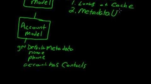 Zurmo Metadata Introduction