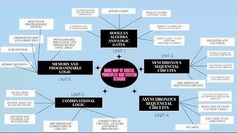 Mind Map Pedagogy - Dr. M.A.Berlin, Professor/CSE, R.M.D. Engineering College.
