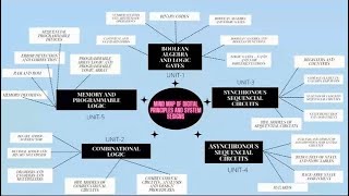 Mind Map Pedagogy - Dr. M.A.Berlin, Professor/CSE, R.M.D. Engineering College.