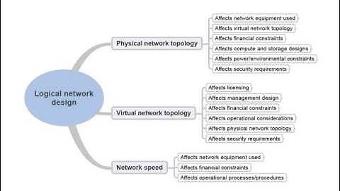 Creating a Logical Network Design