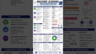🤖 Machine Learning Explained in One Poster | Complete Cheat Sheet for Beginners & AI Practitioners