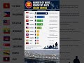 Wars fought by each Asean Army after world War 2. #military #asean #history
