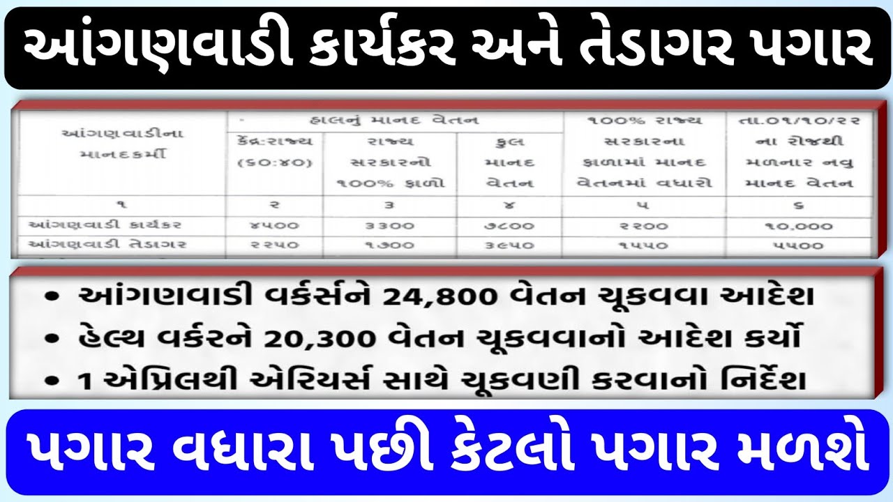 આંગણવાડી કાર્યકર અને તેડાગર પગાર વધારો પરિપત્ર || નવો પગાર કેટલો મળશે 
