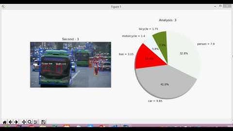 Visualizing Video Detection Analysis with ImageAI