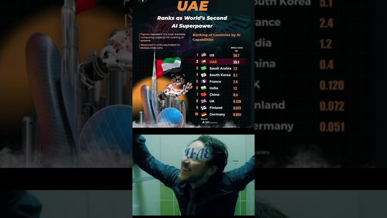 UAE Becomes World’s 2nd AI Superpower 🌍 | Global AI Ranking 2025 