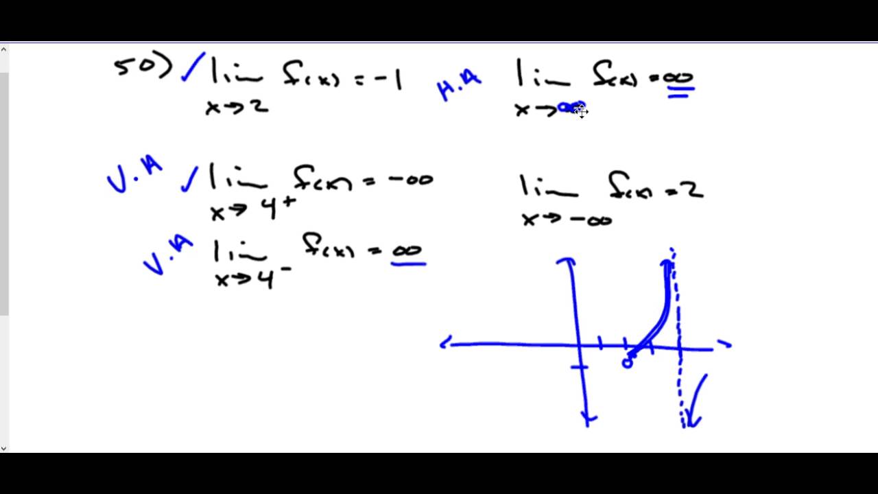 Sketching A Graph With Given Limits 50