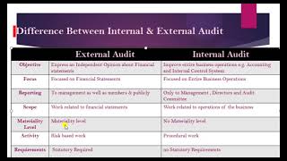 Lecture#18 Internal Audit Limitations |Outsourcing|Difference Between External and Internal Audit