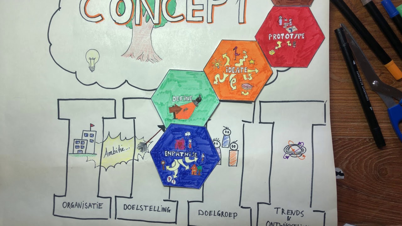 6. Belevenismodel Van Gool & Wijngaarden bij Empathise - Concepting