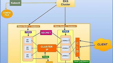 AWS-EKS : Part 2 - Deploy Joomla on Web-Server using AWS-EKS