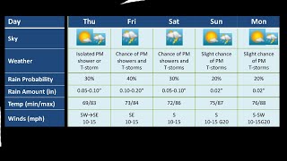 Weather forecast for RBC Heritage PGA Tour on Hilton Head Island, South Carolina