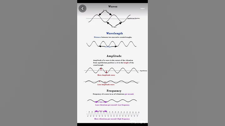 What is Wave, wavelength, frequency and amplitude ✒️