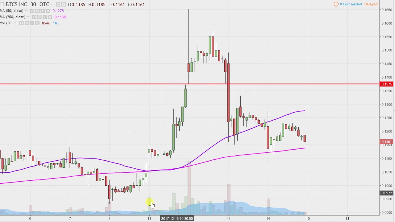 Btcs Chart