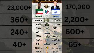 Kuwait vs Israel Military Comparison 2026 🇰🇼⚔️🇮🇱 | Gulf Defender vs Tech Power #shorts