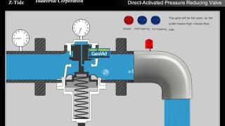 Direct Activate Pressure Reducer Valve