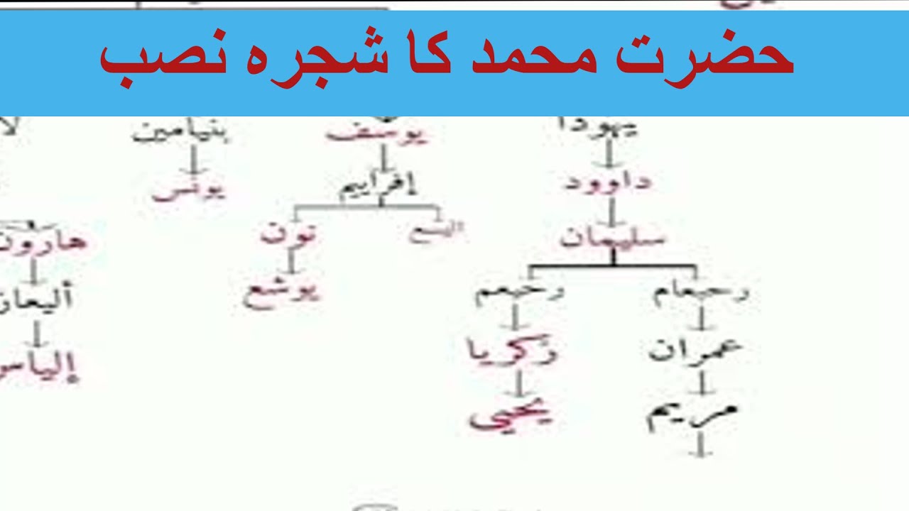 Shajra Nasab Hazrat Muhammad S A W Youtube