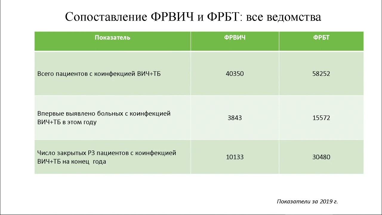 Регистр больных covid. Федеральный регистр ВИЧ. Федеральный регистр больных туберкулезом. Федеральный регистр больных туберкулезом приказ. Регистр больных гепатитом федеральный.