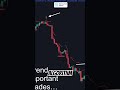 Stock market prediction method that's scary accurate #shorts