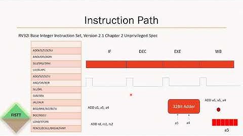 RISC-V Scope of Changes for Custom Instruction
