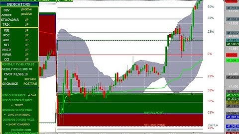 BANK NIFTY  5 MINUTES CHART MOVEMENT 08/03/2023 FIBONACCI LEVEL  WITH OPEN INTEREST & CHANGE IN OI