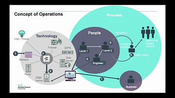 What defines a SOC?