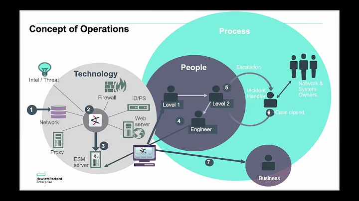 What does an intelligent Security Operations Center (SOC) look like?