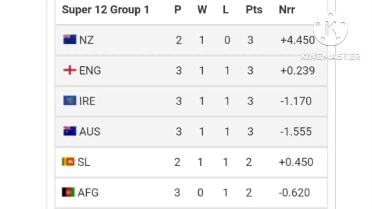 World Cup Point Table 2022 Australia after ENG vs AUS Match YouTube