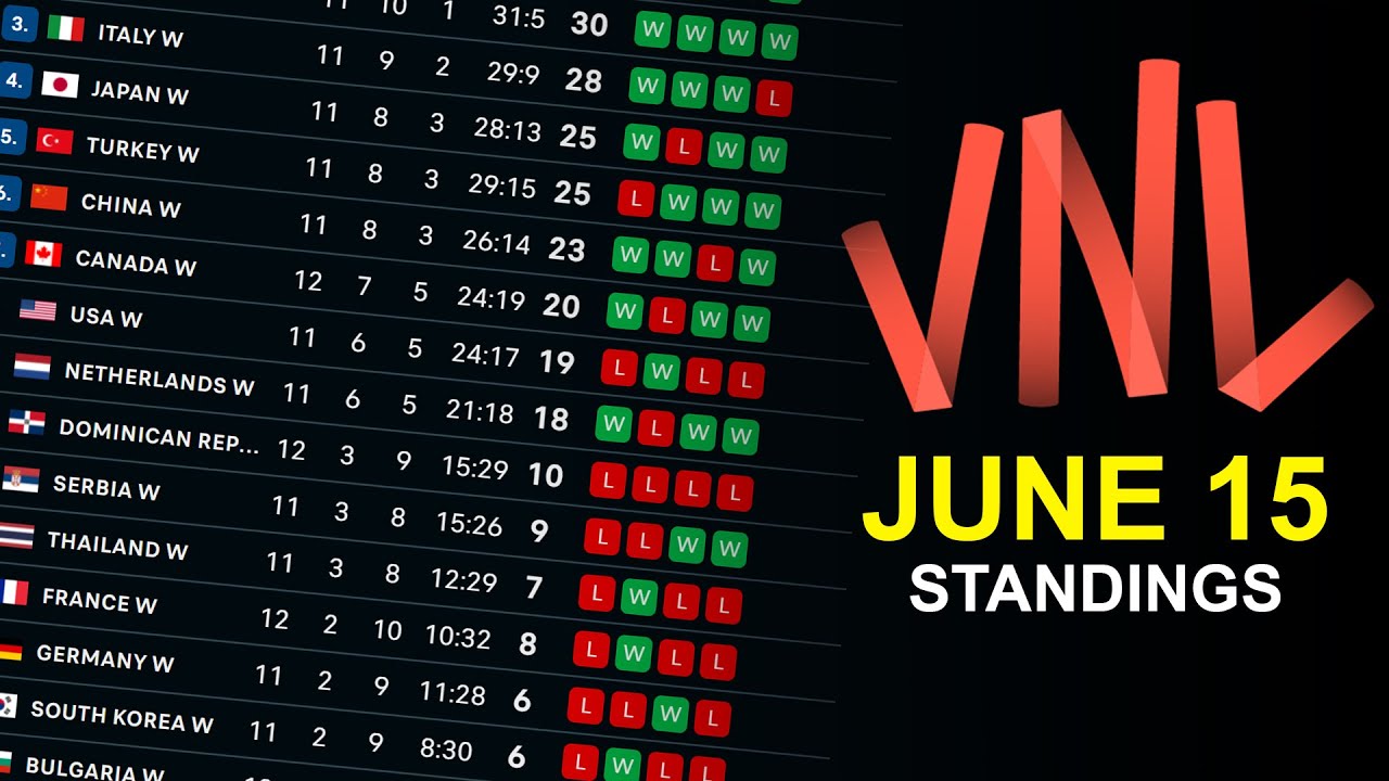 VNL 2024 Women's Standings June 15 YouTube