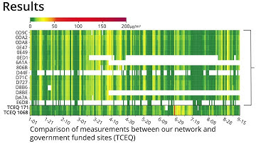 BuildSys 2020 Poster: Viability of a Dense Low Cost Particulate Matter Sensor Network