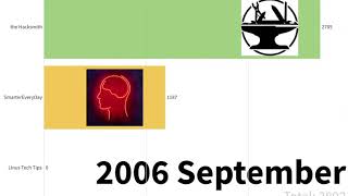 Linus Tech Tips Vs Smartereveryday Vs The Hacksmith - Subscriber History 2006-2020
