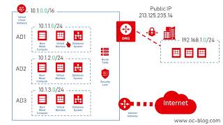 OCI - Setting up a VPN connection with on premise pfsense firewall screenshot 5