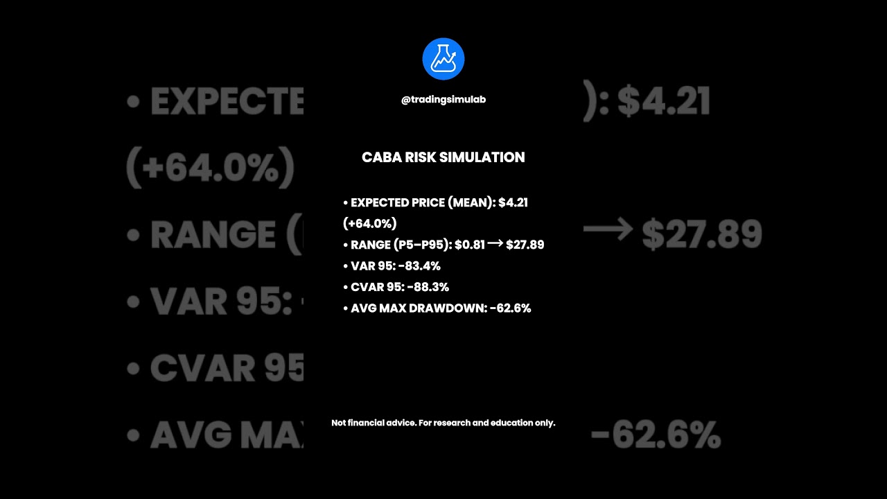 CABA Risk Simulation (1Y Monte Carlo) — Wide Range, Extreme Tail Risk