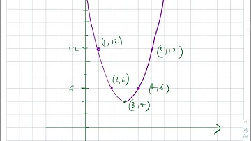 Sketching Parabolas using Transformations