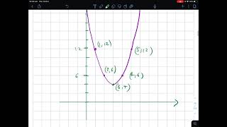 Sketching Parabolas using Transformations