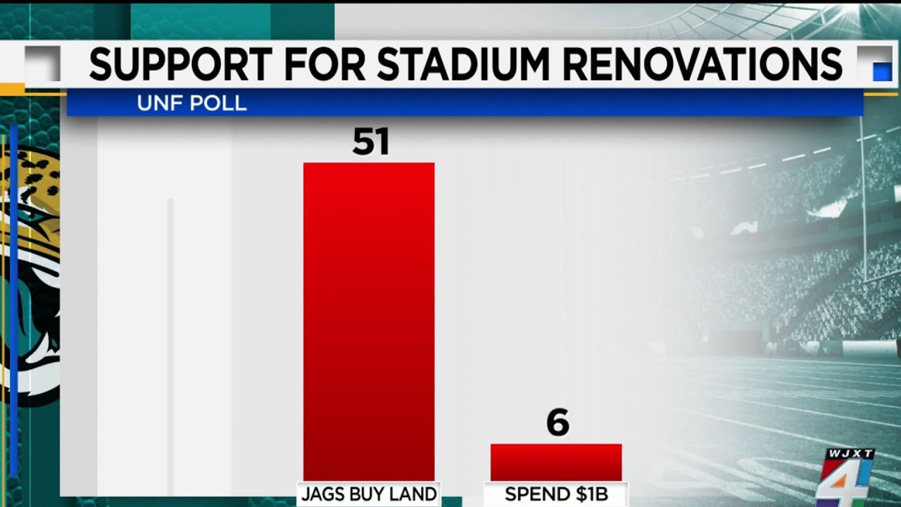 UNF Poll finds voters don't want to pay for stadium but want Jags to stay
