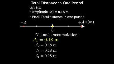If a particle undergoes SHM with amplitude 0.18m. what the total distance it travels in one period?