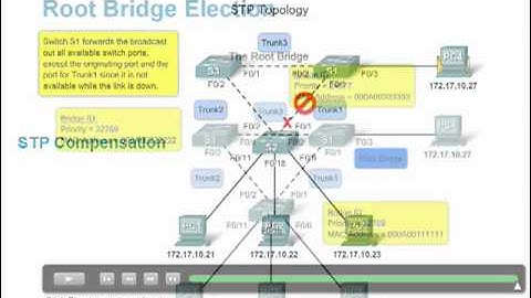 CCNA3 - Part 5 - Spanning Tree Protocol STP