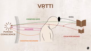 Vrittis et Yoga : Comprendre le fonctionnement du mental