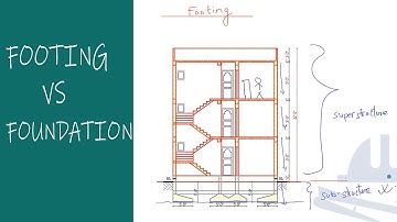 Difference Between Footing and Foundation