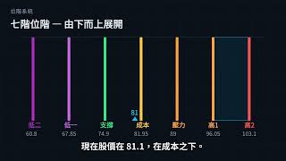 中磊(5388) 看完再決定!成本位階全拆解
